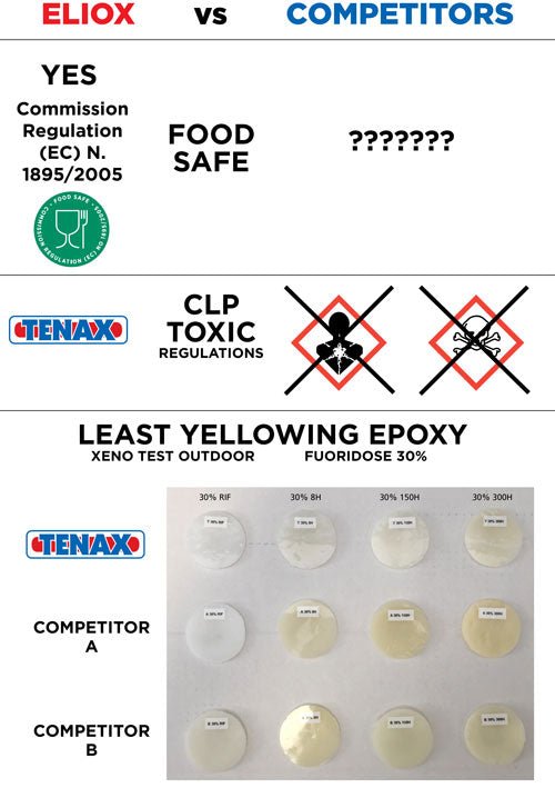Tenax Eliox Part A and Part B Knife Grade Epoxy Adhesive - 2.25 Kilograms