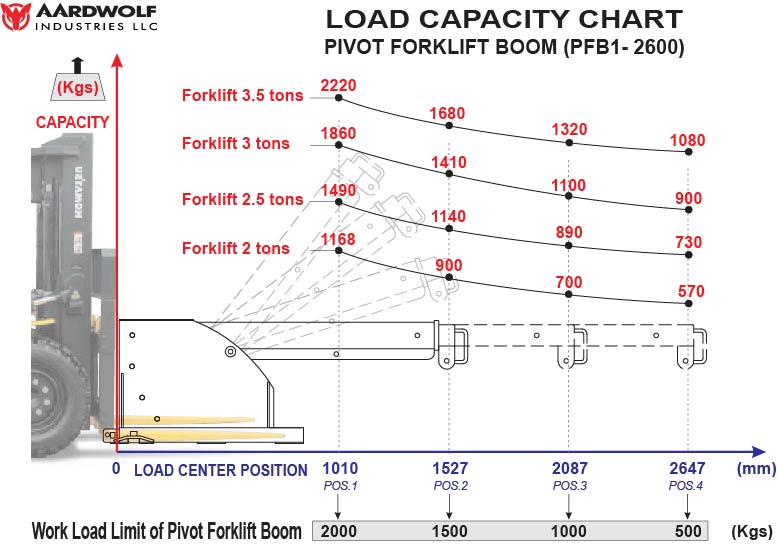 Aardwolf Adjustable Pivot Forklift Boom PFB1 - 2600 with Secure Attachment