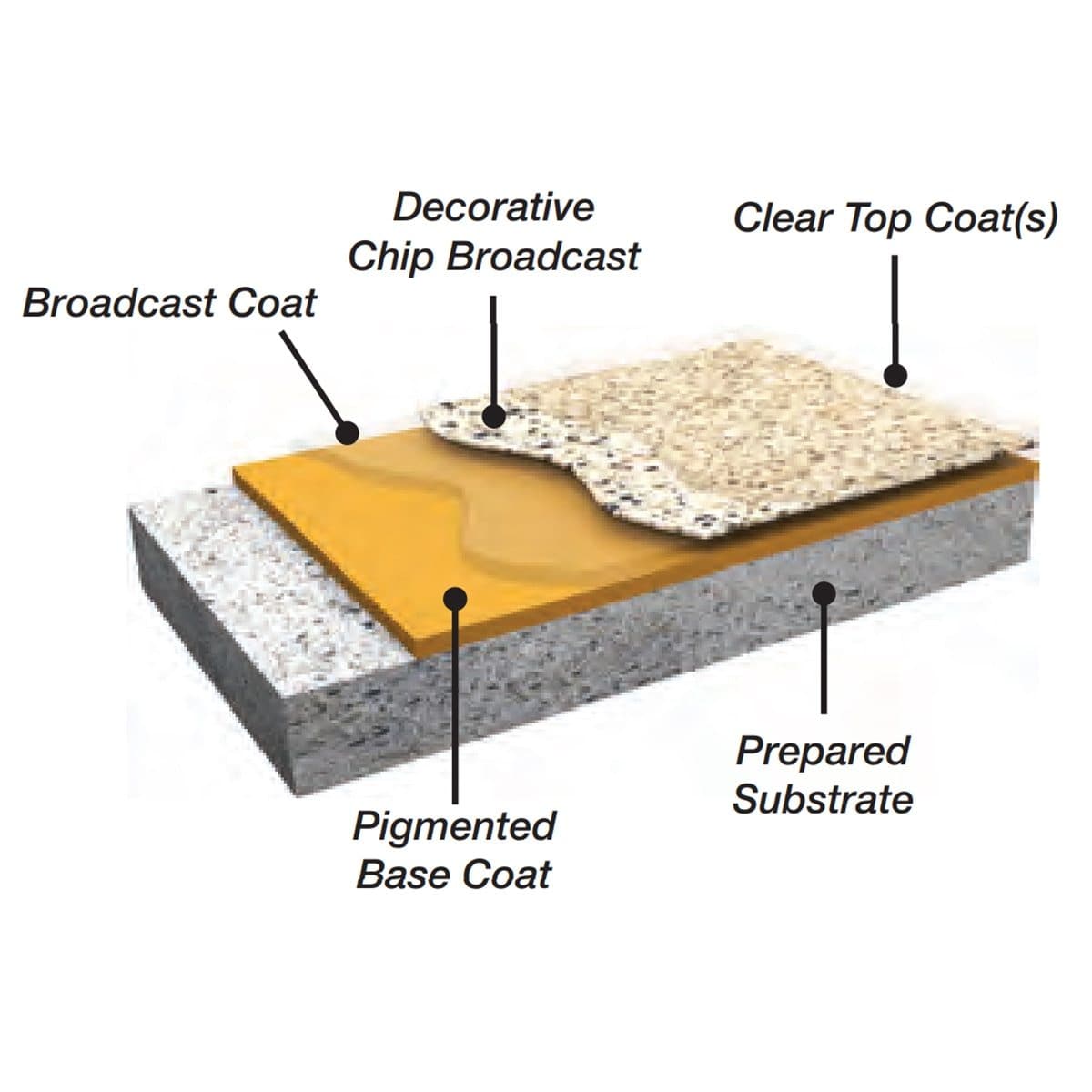 Spartacote Blended Epoxy Flake Chip for Concrete Coating